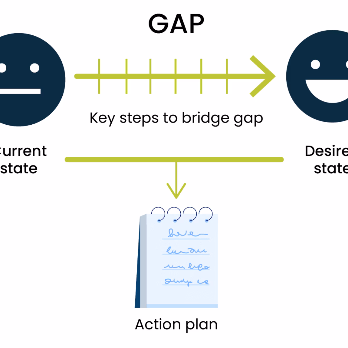 Schematische weergave van een gap-analyse met stappenplan tussen de huidige en gewenste situatie.