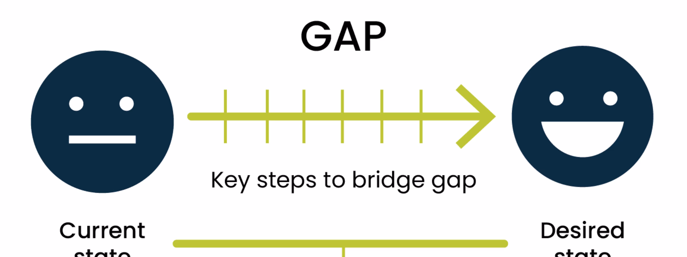 Schematische weergave van een gap-analyse met stappenplan tussen de huidige en gewenste situatie.