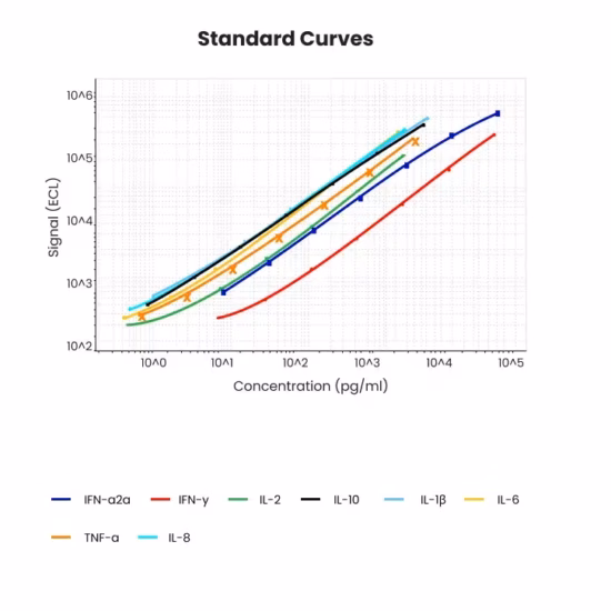 Grafiek met standaardcurves voor de kwantificatie van verschillende cytokinen in analytische laboratoriumtesten.