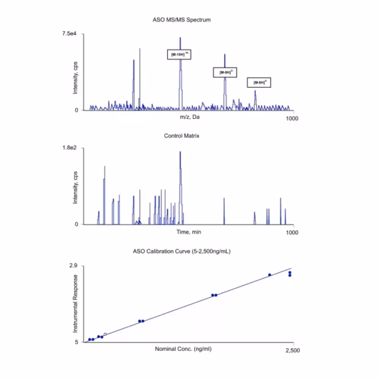 Grafieken tonen een MS/MS-spectrum, controlematrix en kalibratiecurve voor analytische metingen.