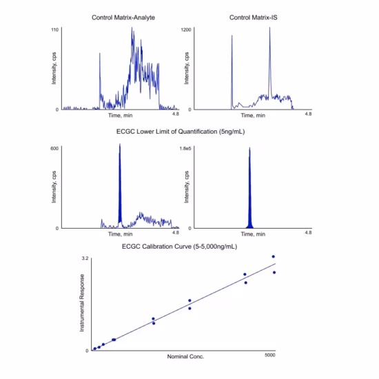 Grafieken tonen meetresultaten en een kalibratiecurve voor analytische laboratoriumtesten.