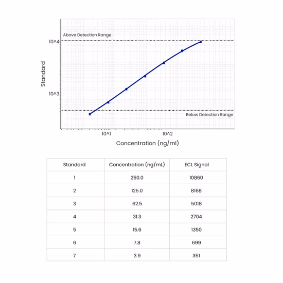 Grafiek en tabel tonen de lineaire relatie tussen concentratie en ECL-signaal van een standaardreeks.