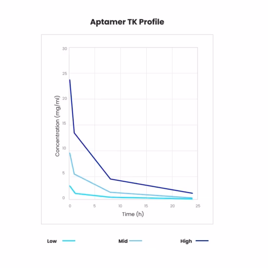De grafiek toont de afname van de aptamer TK-concentratie over tijd voor drie dosisniveaus.