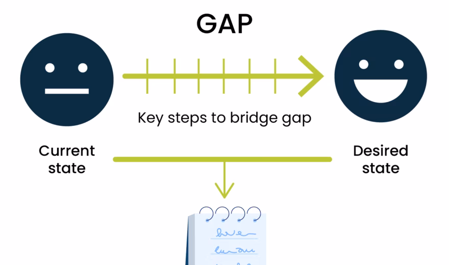 Schematische weergave van een gap-analyse met stappenplan tussen de huidige en gewenste situatie.