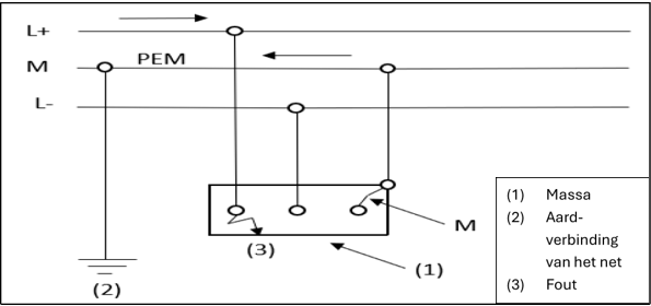 Schematische weergave van een aardverbinding en foutstroom binnen een elektrisch net.