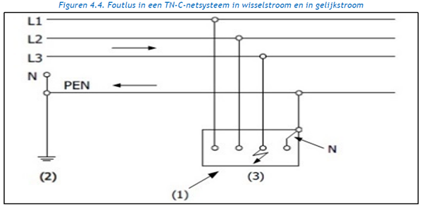 Schematische weergave van een foutstroom binnen een TN-C-netsysteem in een elektrische installatie.