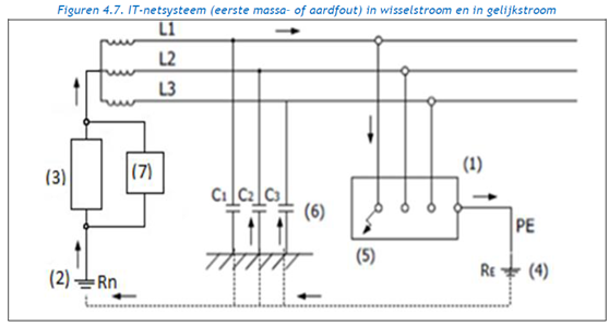 Schematische weergave van een IT-netstelsel met foutstroom en aardverbinding in een elektrische installatie.