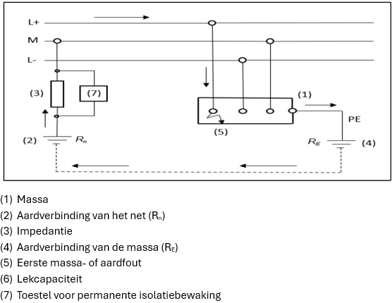 Schematische weergave van een IT-stelsel met isolatiebewaking voor elektrische installaties.