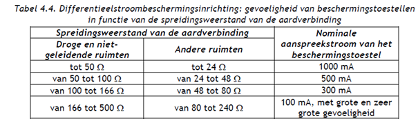 Een tabel met technische waarden voor uitschakelstromen en weerstandswerken binnen beveiligingsstelsels.