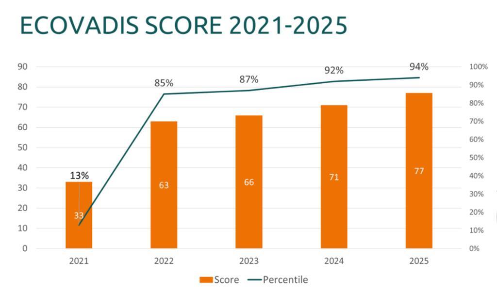 Chart showing the EcoVadis score and percentile trend from 2021 through 2025, with performance improving over the years.